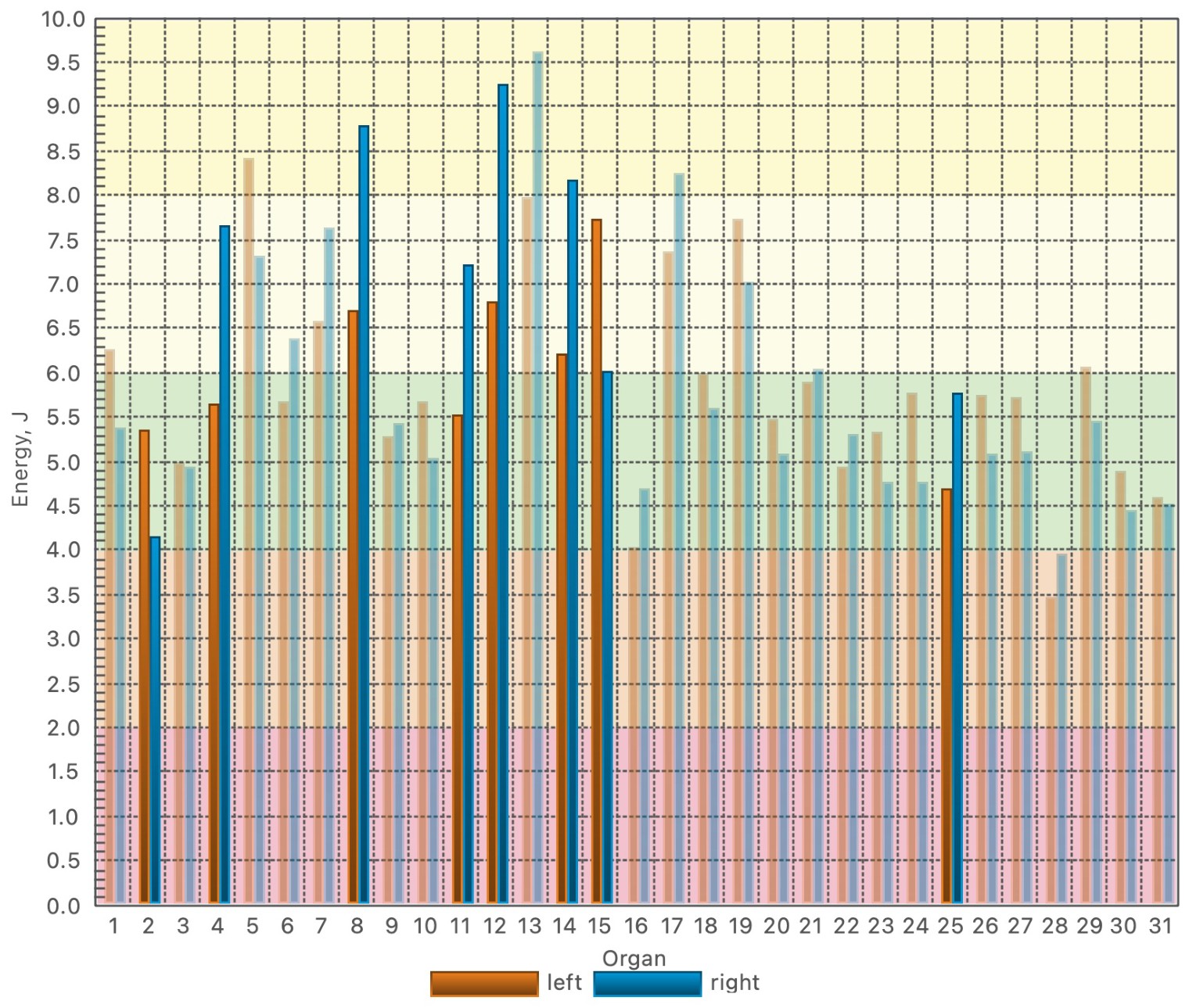 A bar chart of the energy linked to 31 body systems, orange for the left hand and blue for the right, over a green band